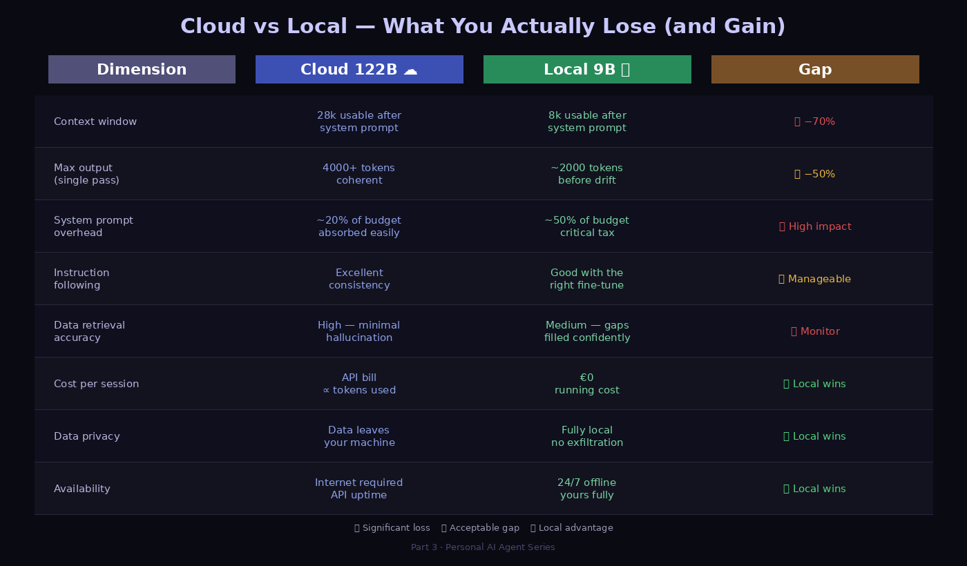 Cloud vs Local comparison