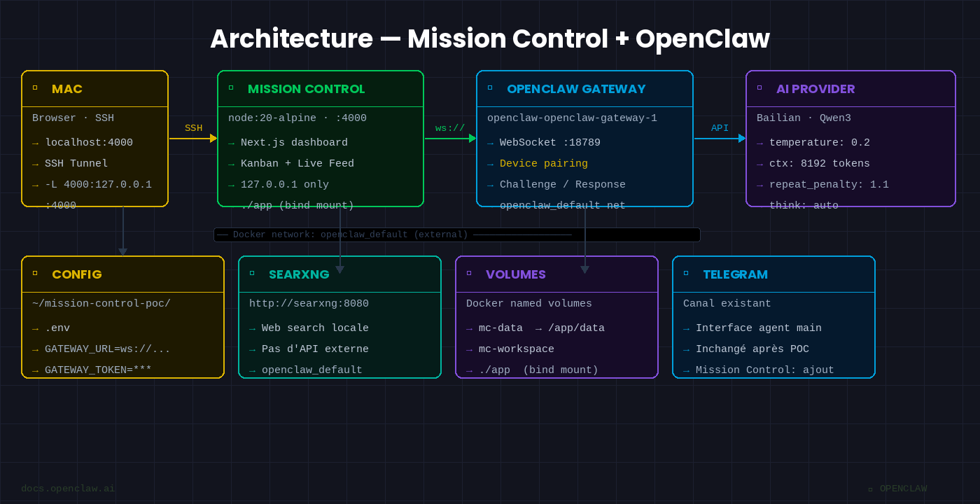 Architecture Docker — Mission Control + OpenClaw