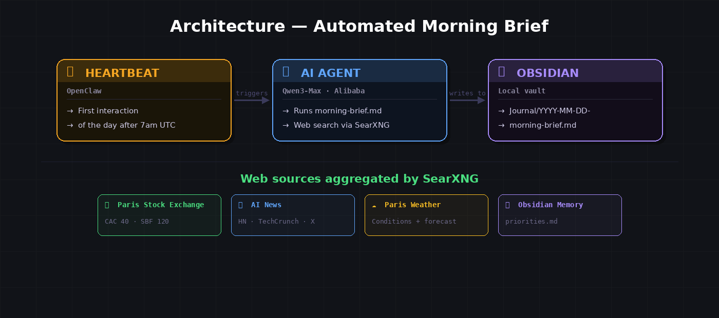 Architecture heartbeat + SearXNG