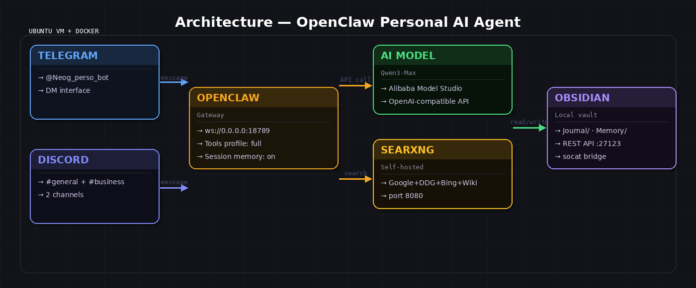 Architecture OpenClaw + Obsidian